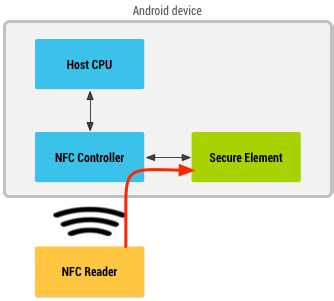 android card emulation mode nfc|nfc permission Android from git.